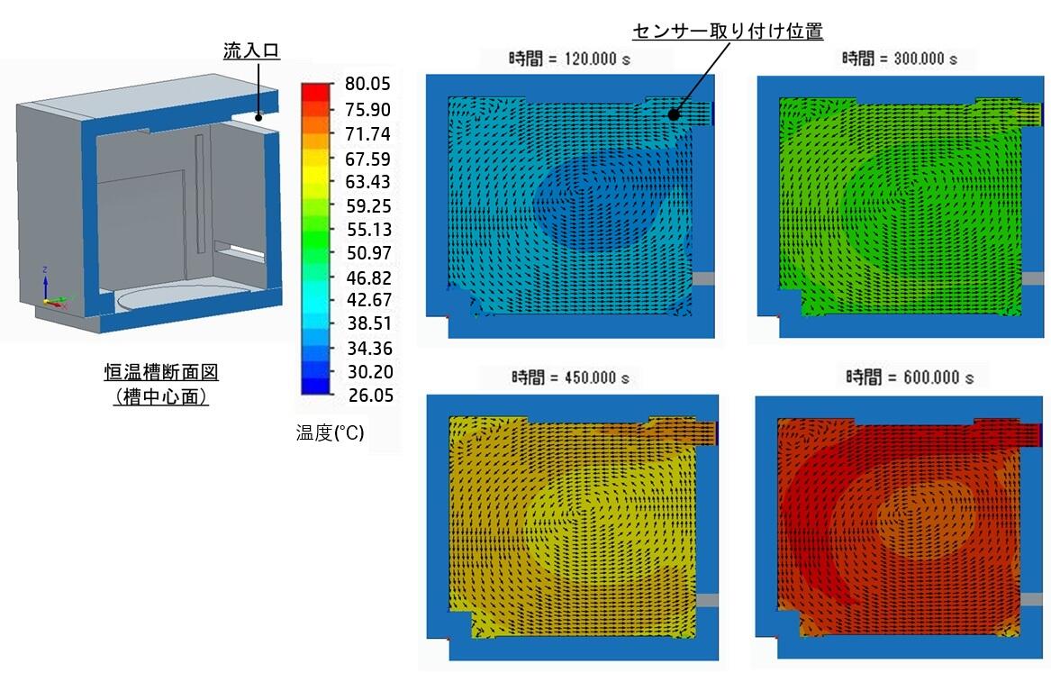 5_図4_槽中心面の温度分布の時刻歴変化.JPG
