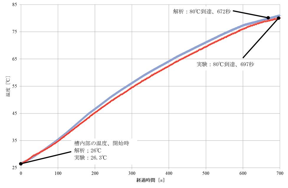 7_図7_槽中心の温度の時刻歴変化_解析vs実験.JPG