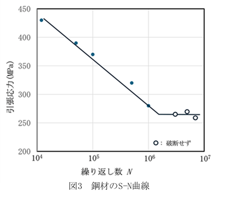 S-N曲線.png